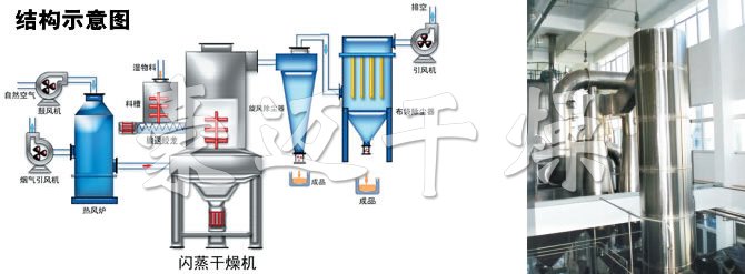 閃蒸干燥機(jī)結(jié)構(gòu)示意圖