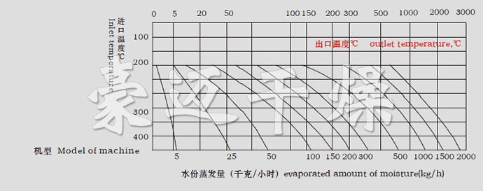 LPG系列高速離心噴霧干燥機(jī)水份蒸發(fā)量圖表